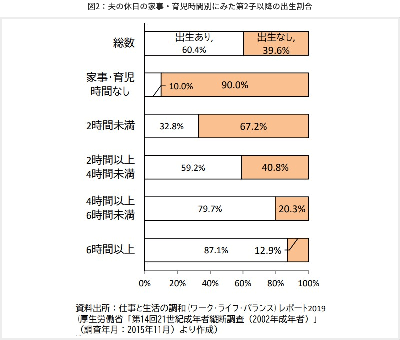 図2　夫の休日の家事・育児時間別にみた第2子以降の出生割合