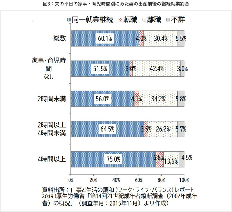 図3　夫の平日の家事・育児時間別にみた妻の出産前後の継続就業割合