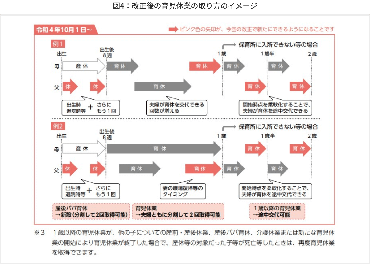 図4　改正後の育児休業の取り方のイメージ