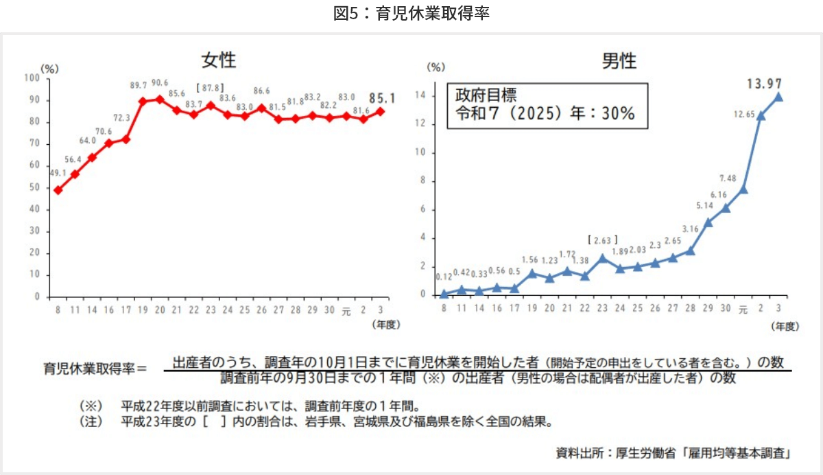 図5　育児休業取得率