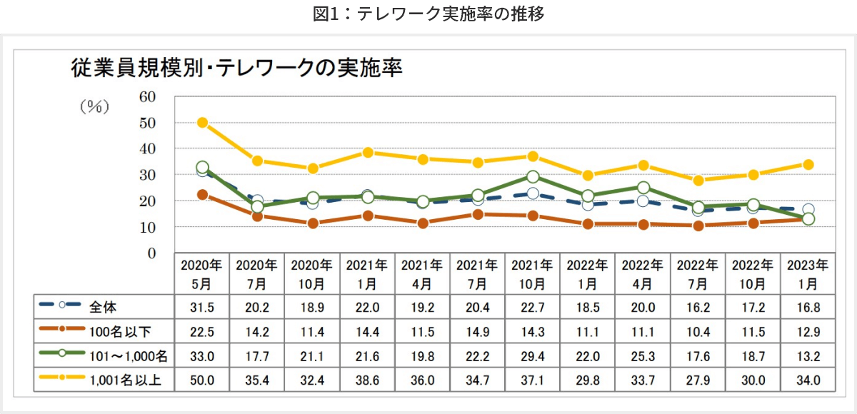 図1　テレワーク実施率の推移