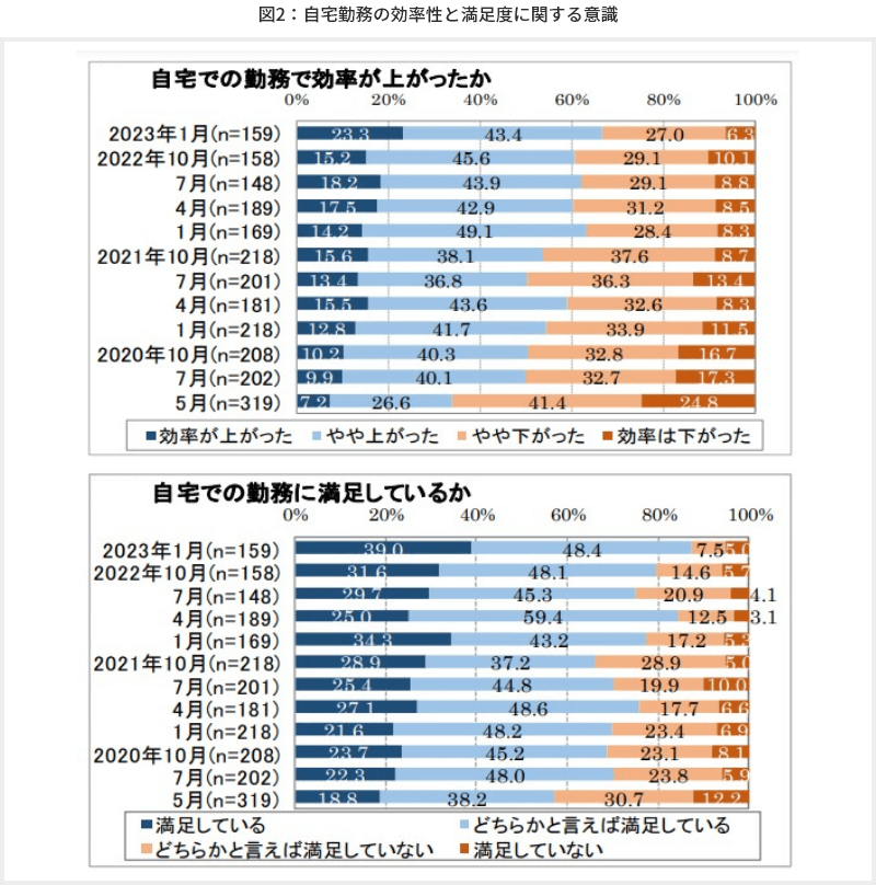 図2　自宅勤務の効率性と満足度に関する意識