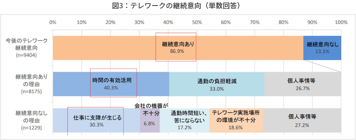 図3　テレワークの継続意向（単数回答）