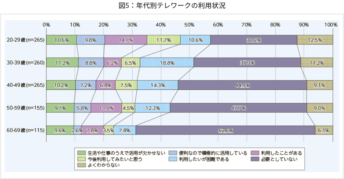 図5　年代別テレワークの利用状況