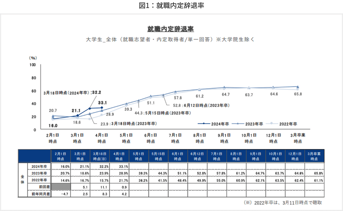 図1 就職内定辞退率