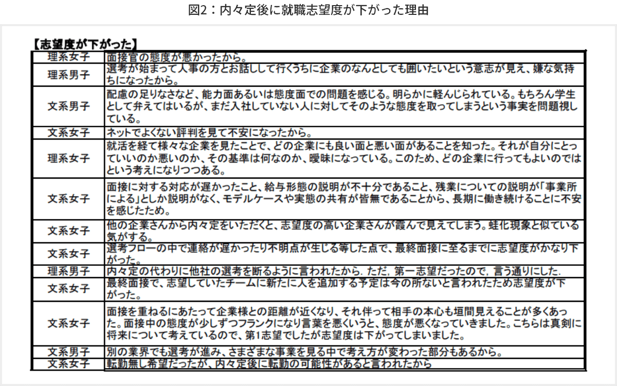 図2 内々定後に就職志望度が下がった理由