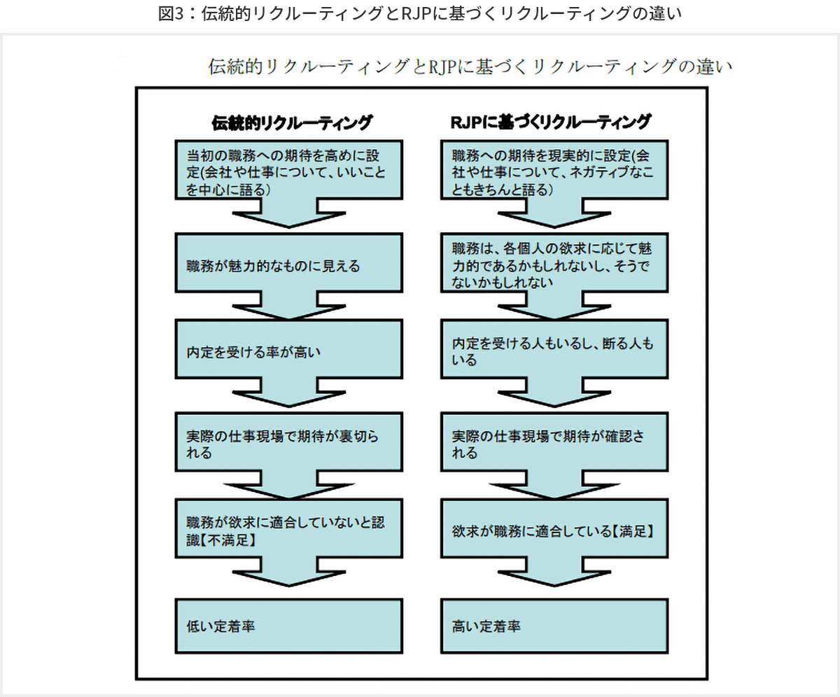 図3 伝統的リクルーティングとRJPに基づくリクルーティングの違い