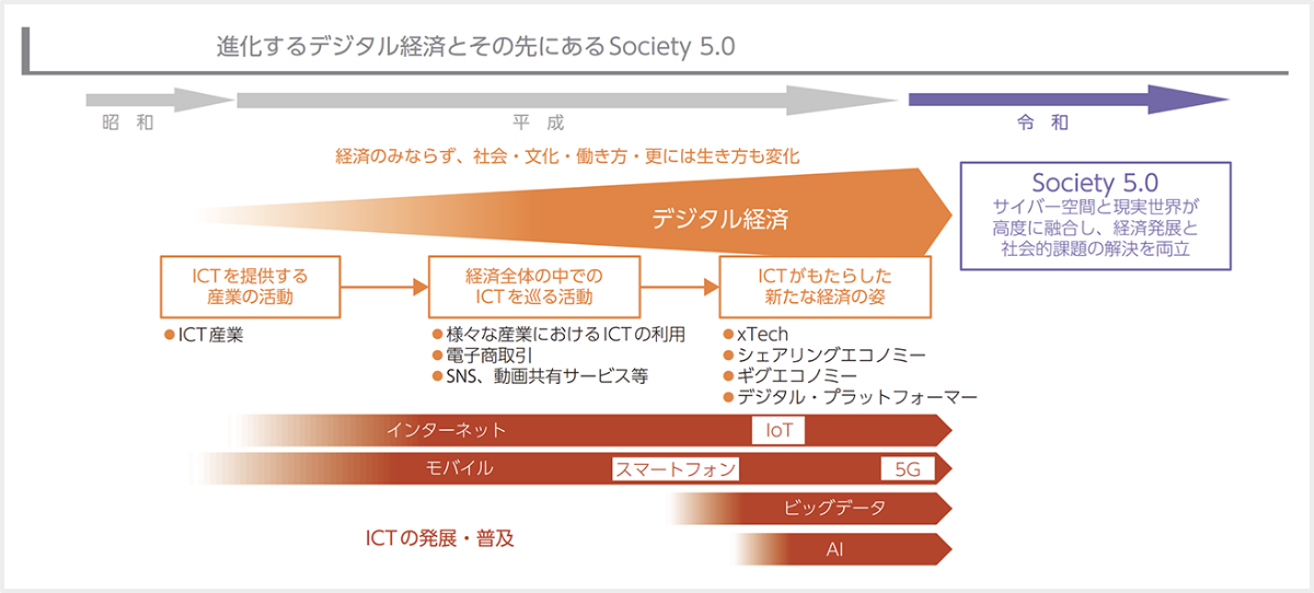 進化するデジタル経済とその先にあるSociety 5.0