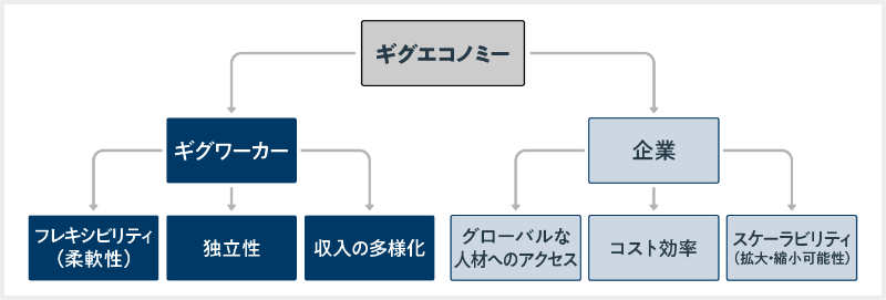 ギグエコノミーの意義