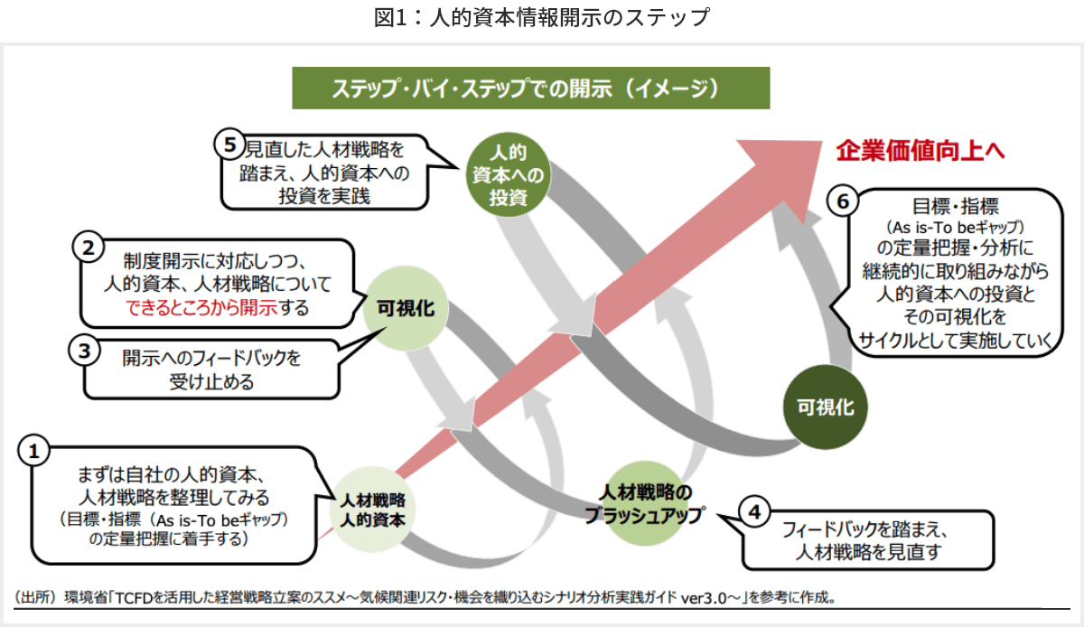 図1 人的資本情報開示のステップ