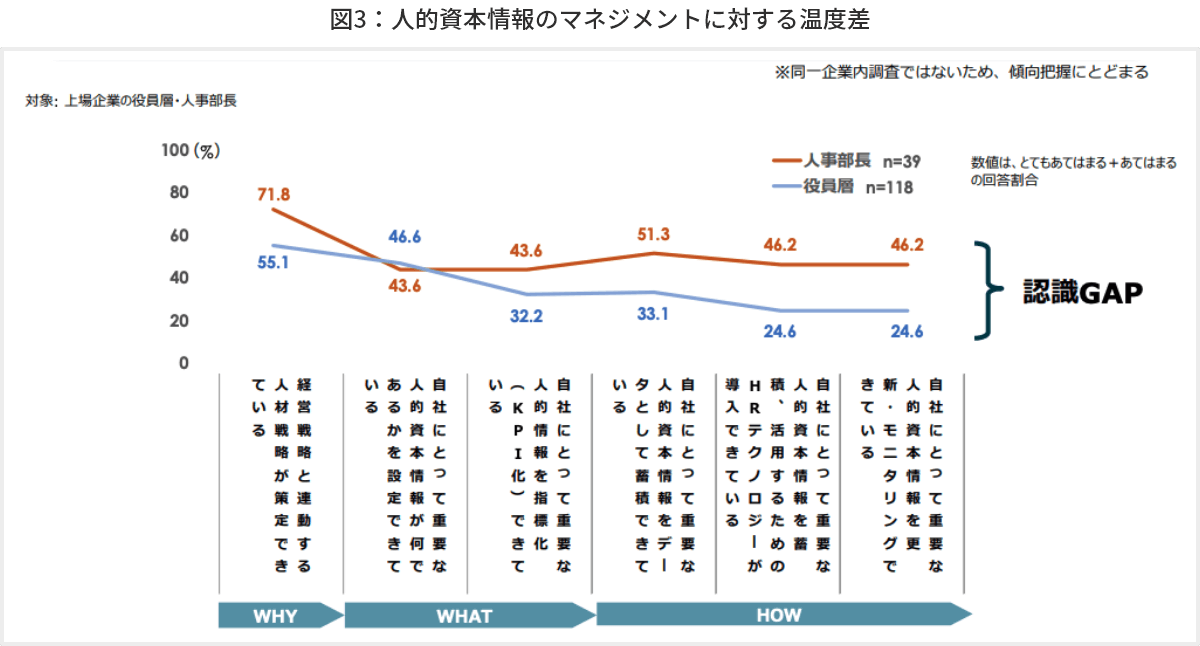 図3 人的資本情報のマネジメントに対する温度差