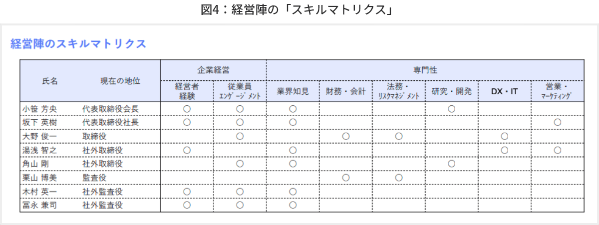 図4 経営陣の「スキルマトリクス」