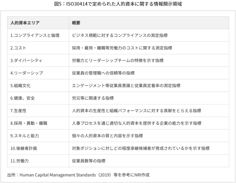 図5 ISO30414で定められた人的資本に関する情報開示領域