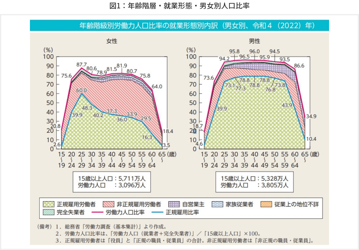 図1　年齢階層・就業形態・男女別人口比率