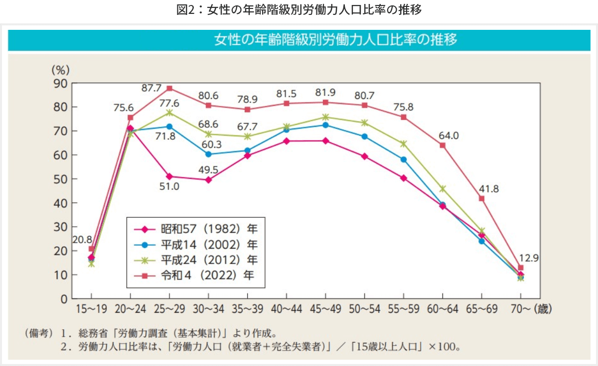 図2　女性の年齢階級別労働力人口比率の推移