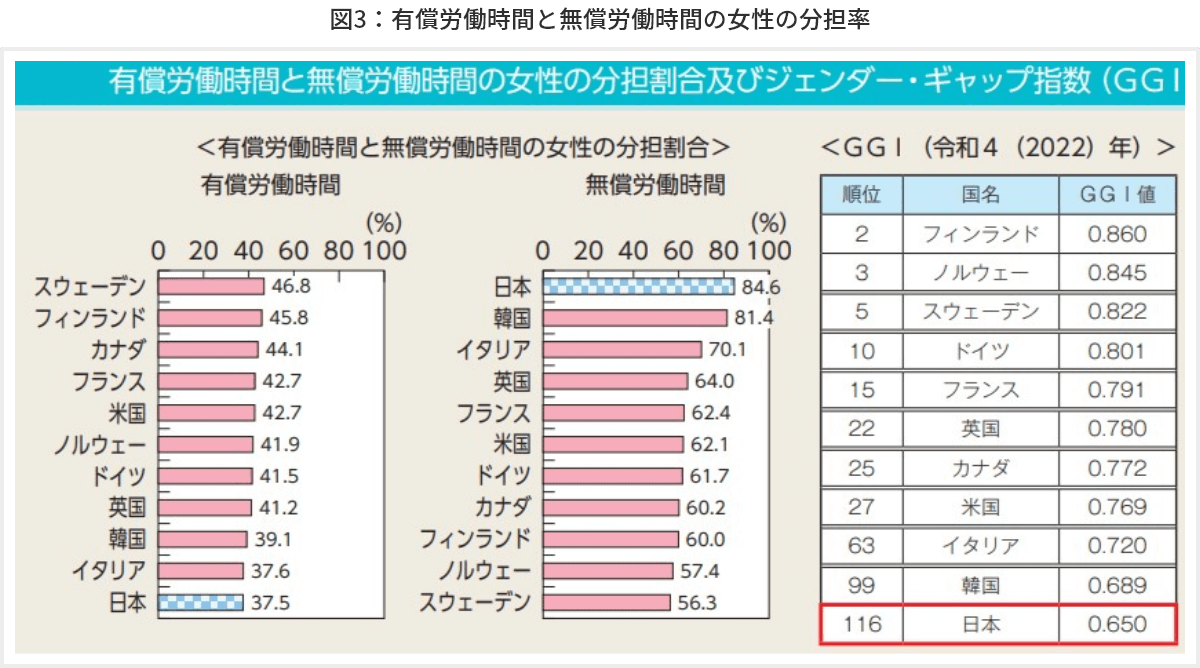 図3　有償労働時間と無償労働時間の女性の分担率
