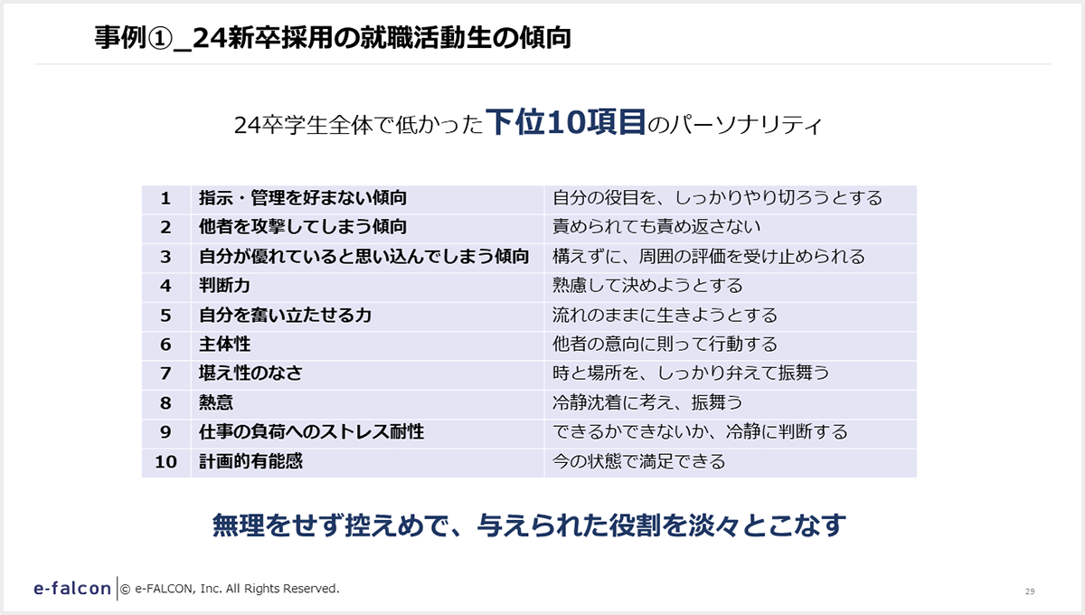 事例①_24新卒採用の就職活動生の傾向_下位10項目