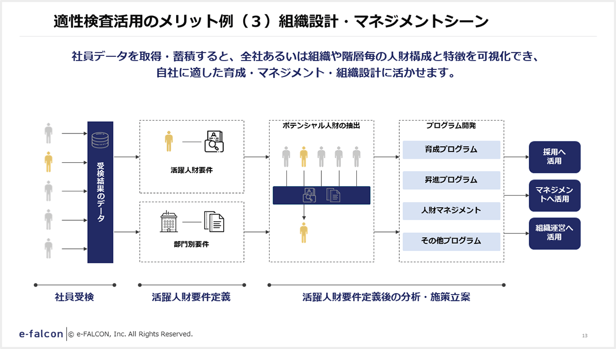 適性検査活用のメリット例（３）組織設計・マネジメントシーン