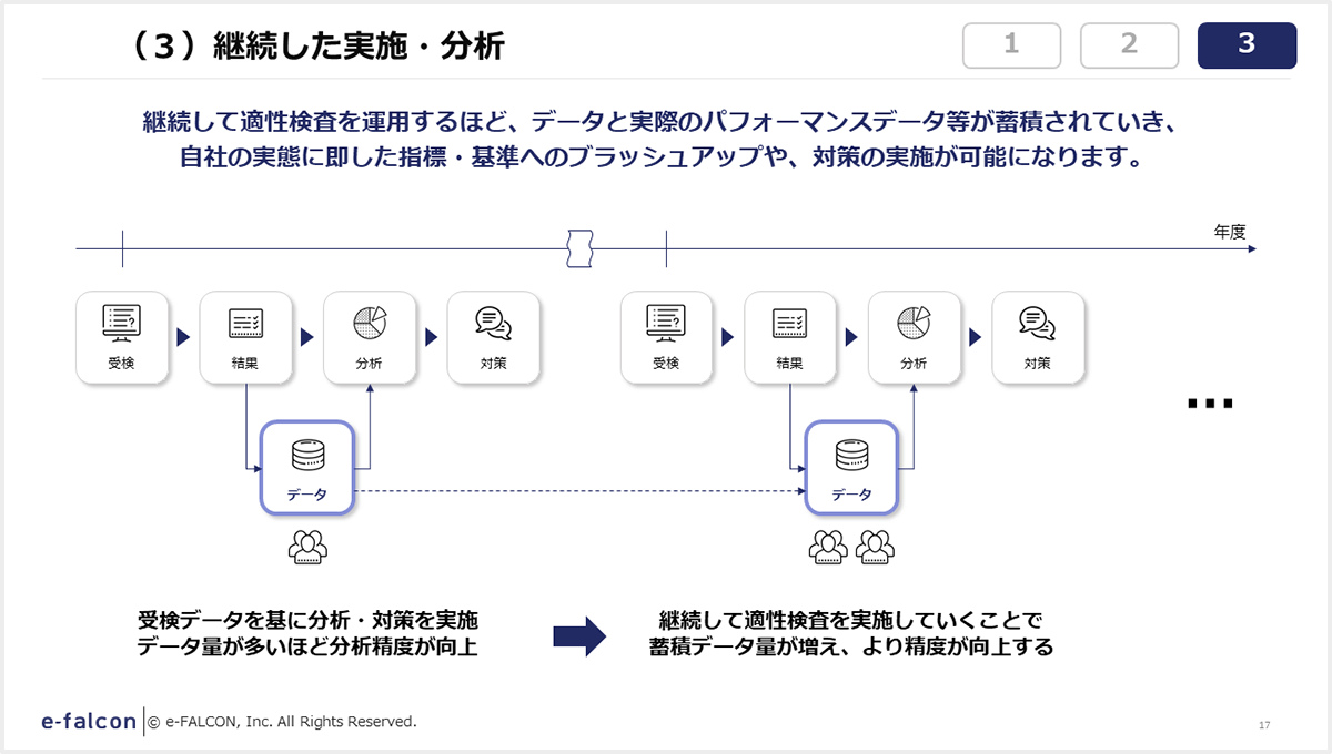 （３）継続した実施・分析