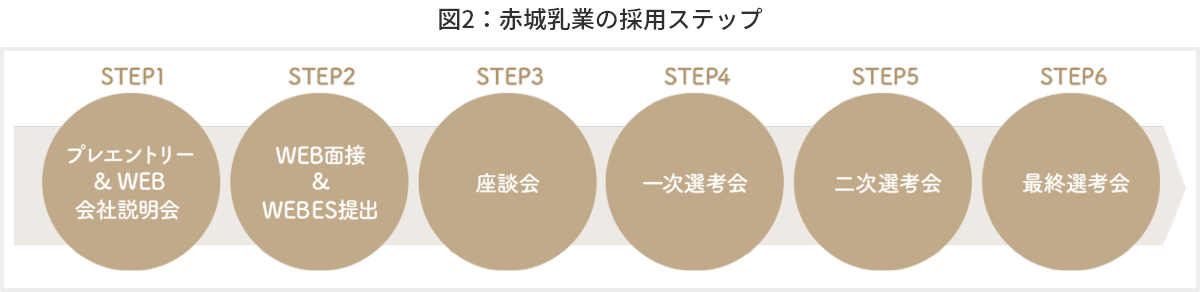 図2　赤城乳業の採用ステップ