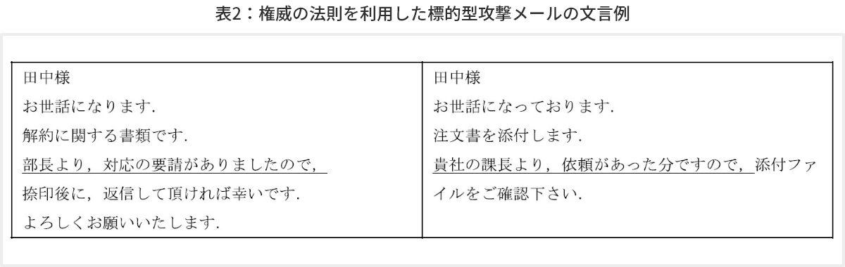 表2　権威の法則を利用した標的型攻撃メールの文言例