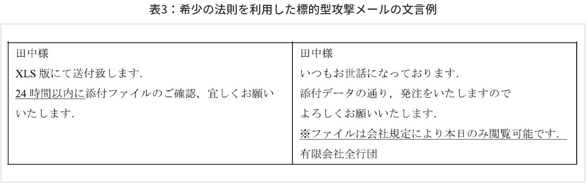 表3　希少の法則を利用した標的型攻撃メールの文言例