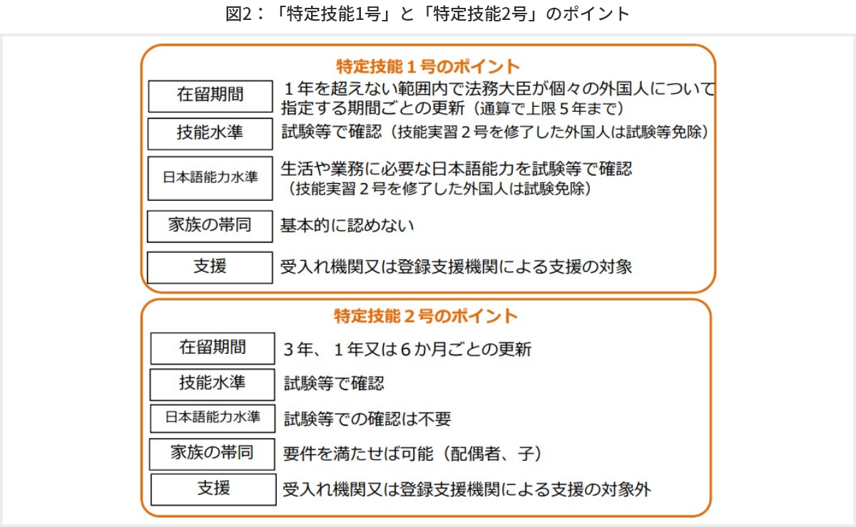 図2　「特定技能1号」と「特定技能2号」のポイント
