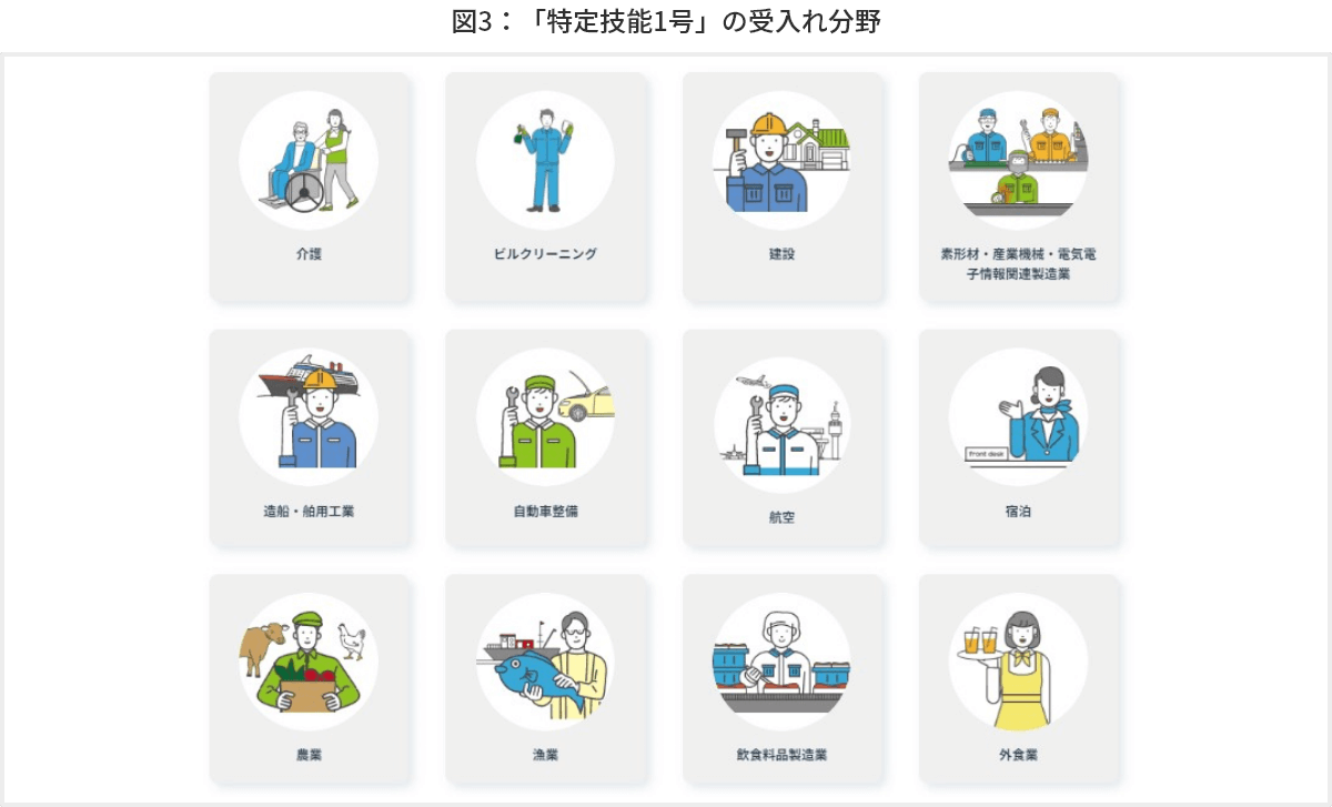 図3　「特定技能1号」の受入れ分野