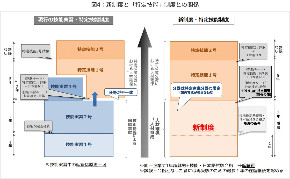 図4　新制度と「特定技能」制度との関係