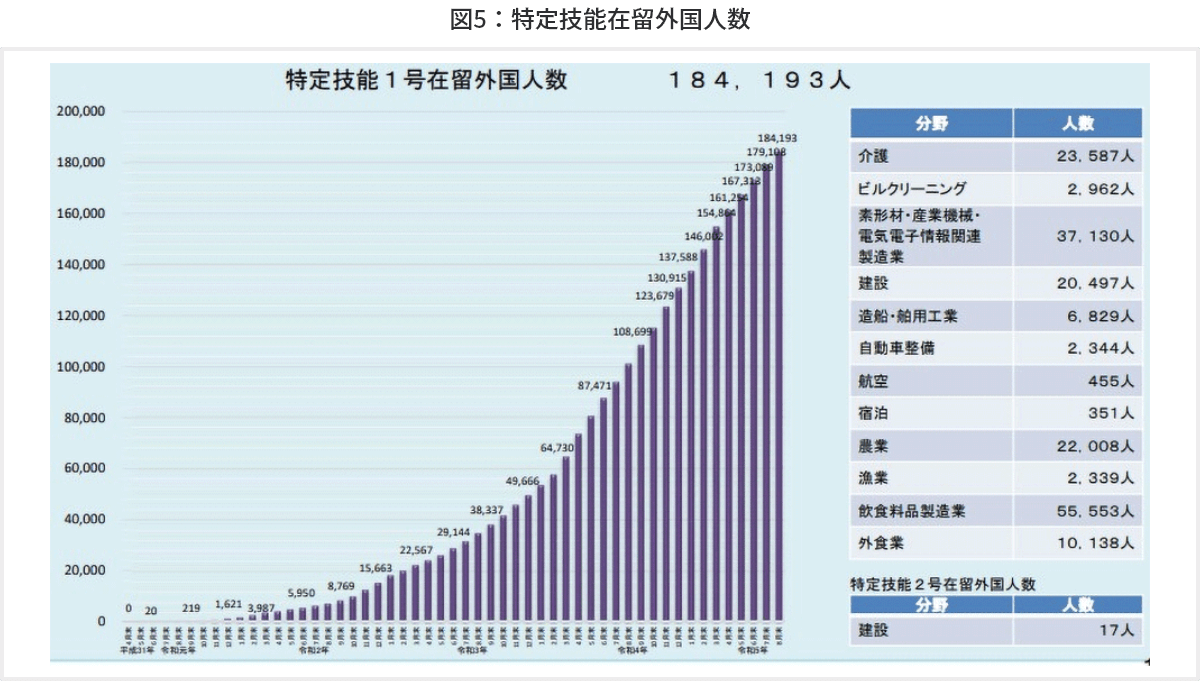 図5　特定技能在留外国人数（令和5年8月末現在：速報値）