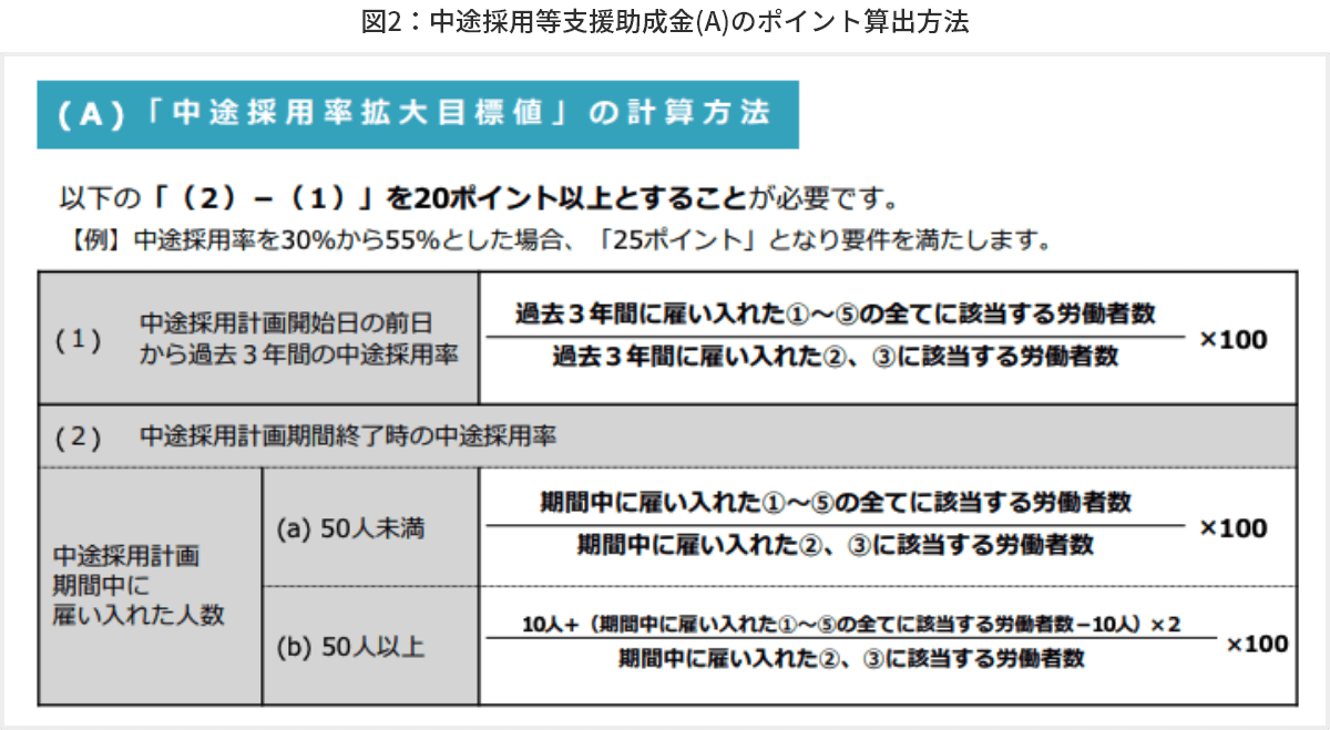 図2 中途採用等支援助成金(A)のポイント算出方法