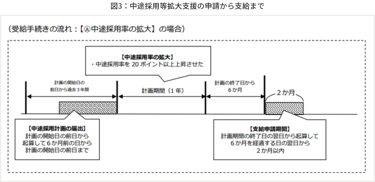 図3 中途採用等拡大支援の申請から支給まで