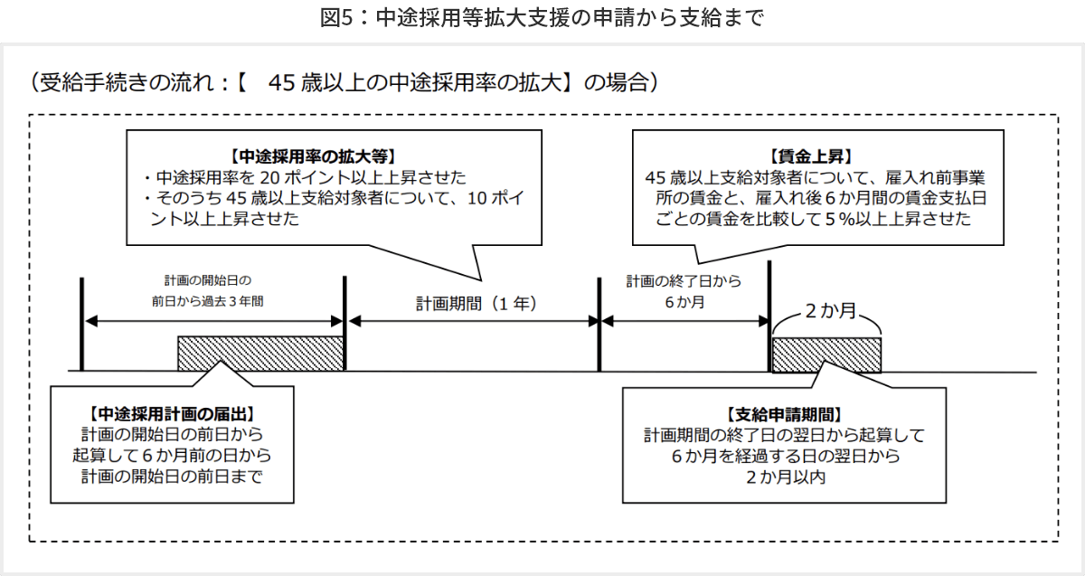 図5 中途採用等拡大支援の申請から支給まで