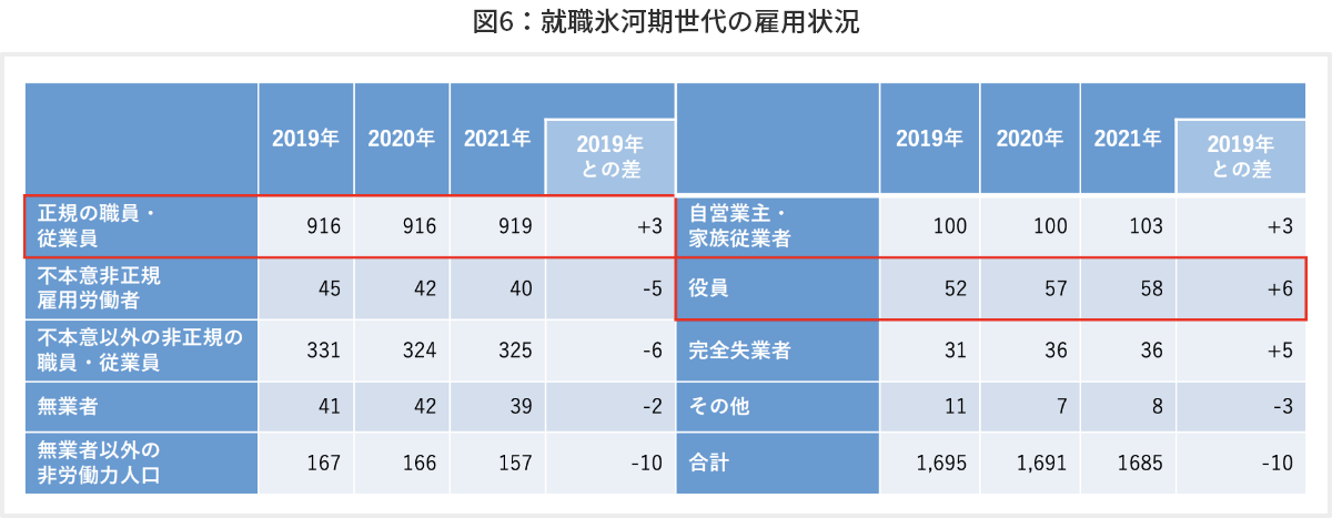図6 就職氷河期世代の雇用状況