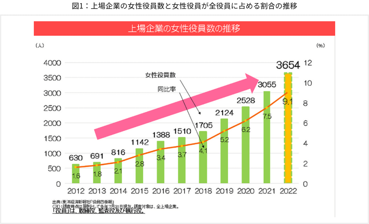図1　上場企業の女性役員数と女性役員が全役員に占める割合の推移