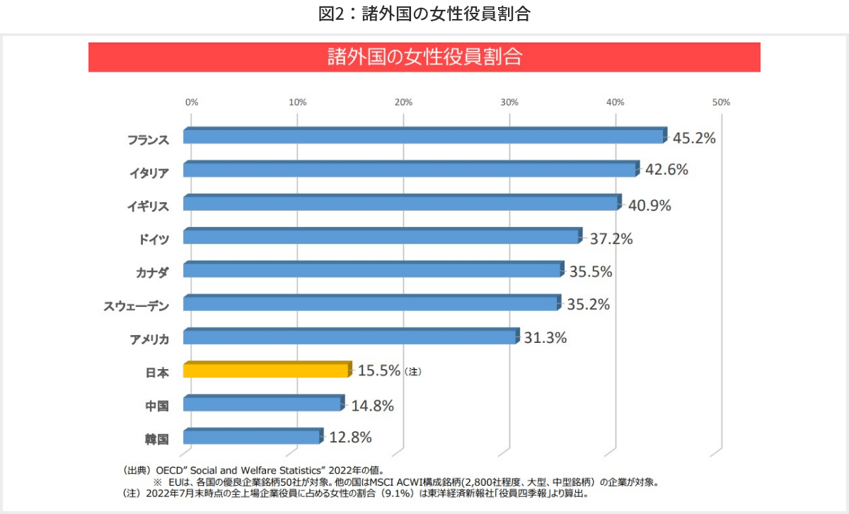 図2　諸外国の女性役員割合