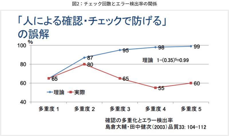 図2 チェック回数とエラー検出率の関係