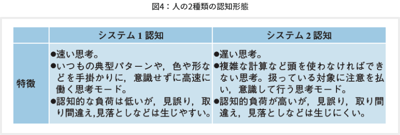 図4 人の2種類の認知形態