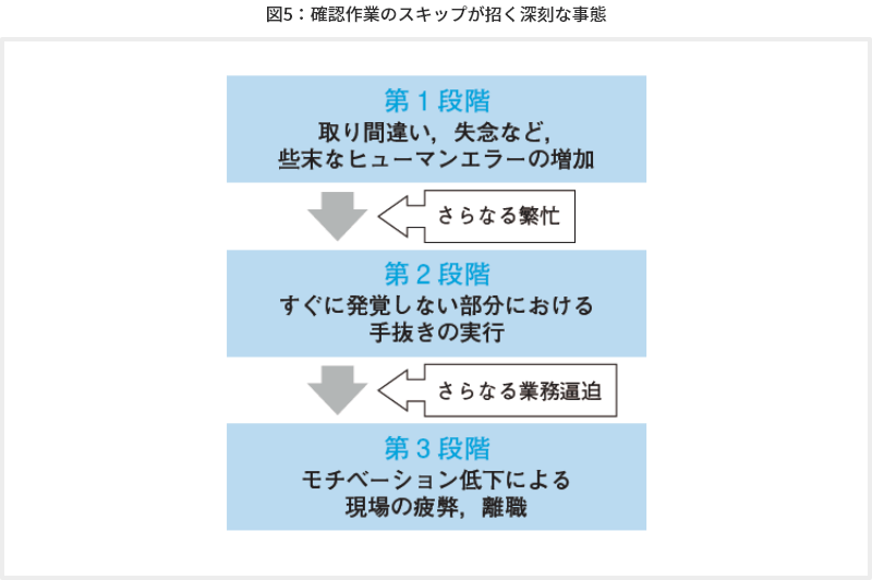 図5 確認作業のスキップが招く深刻な事態