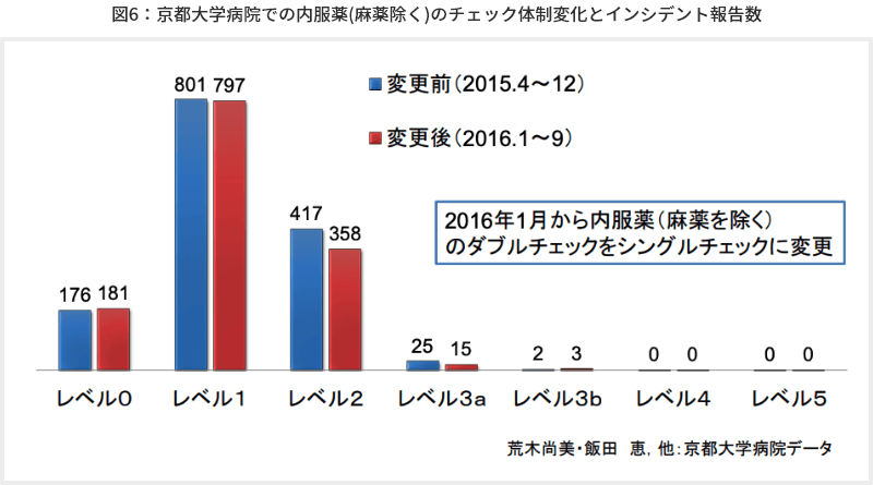 図6 京都大学病院での内服薬(麻薬除く)のチェック体制変化とインシデント報告数