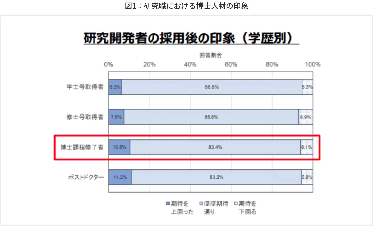 図1 研究職における博士人材の印象