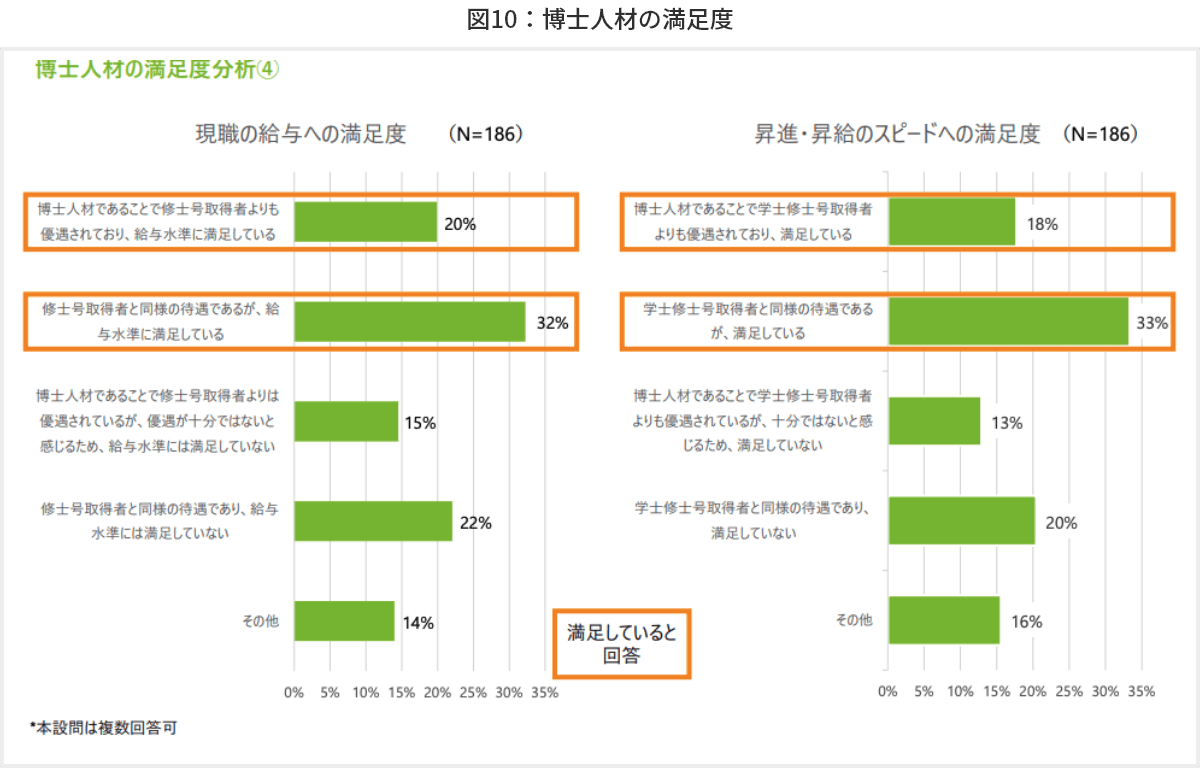 図10 博士人材の満足度