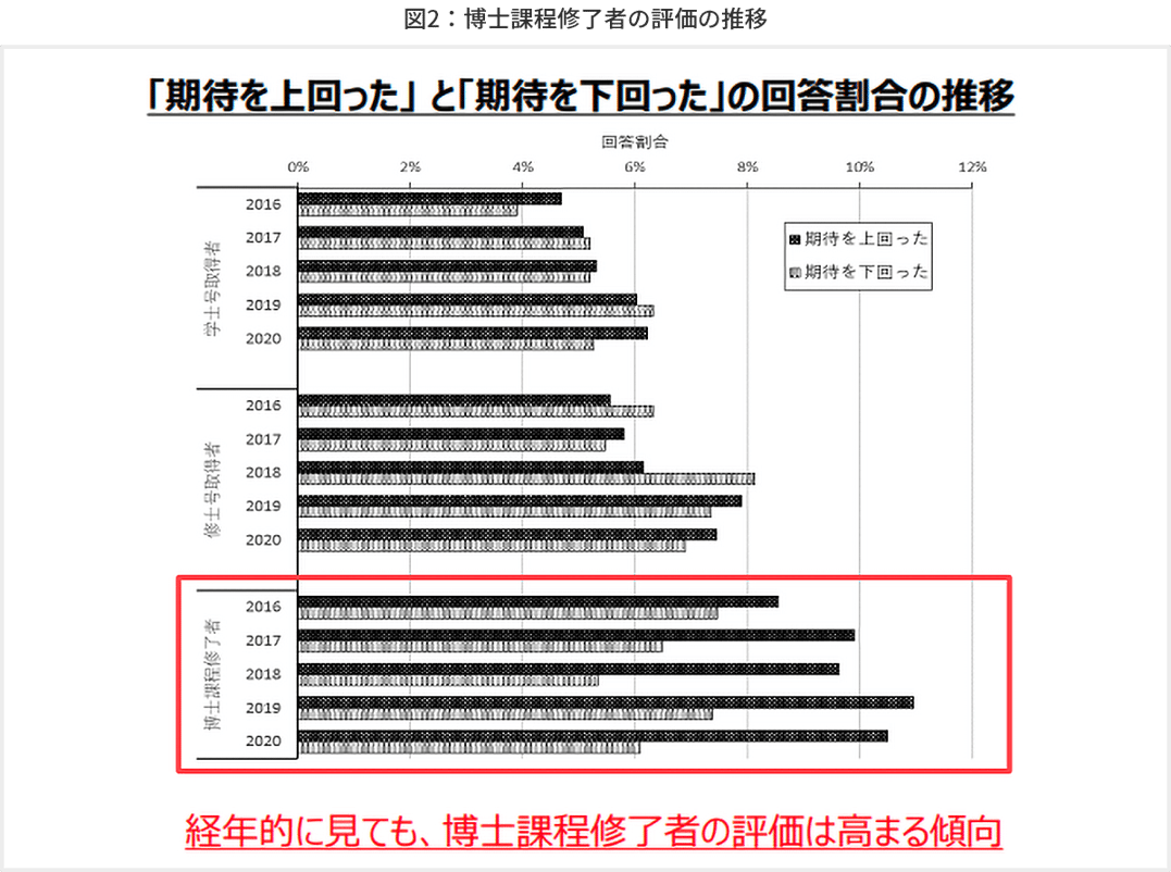 図2 博士課程修了者の評価の推移