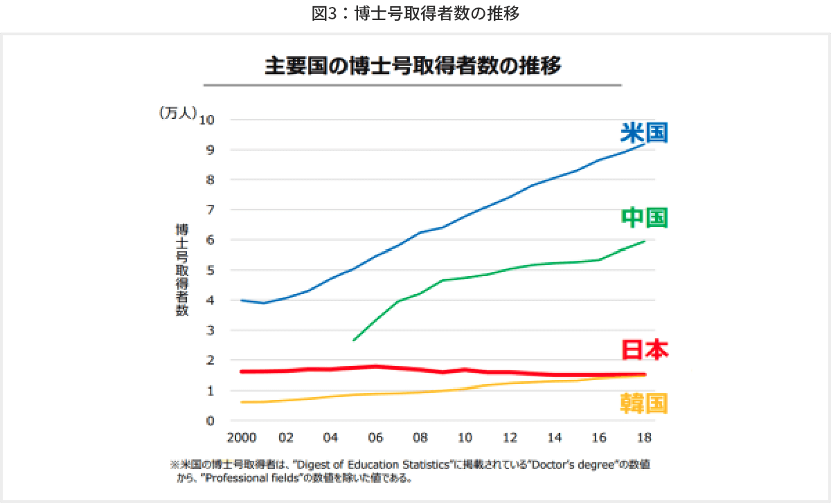 図3 博士号取得者数の推移