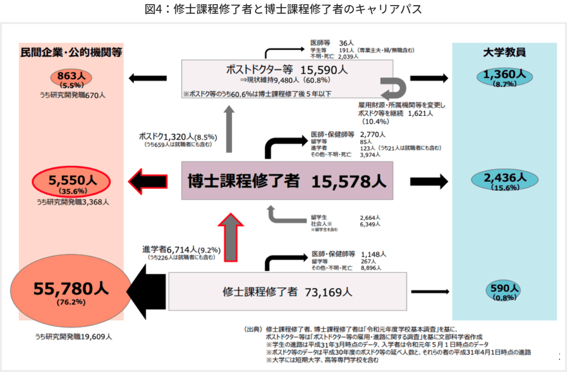 図4 修士課程修了者と博士課程修了者のキャリアパス
