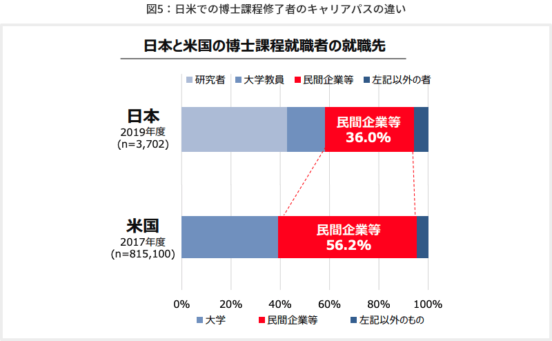 図5 日米での博士課程修了者のキャリアパスの違い