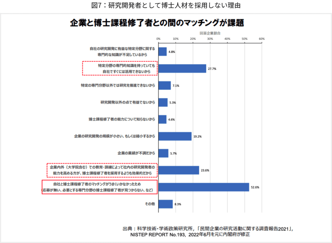 図7 研究開発者として博士人材を採用しない理由