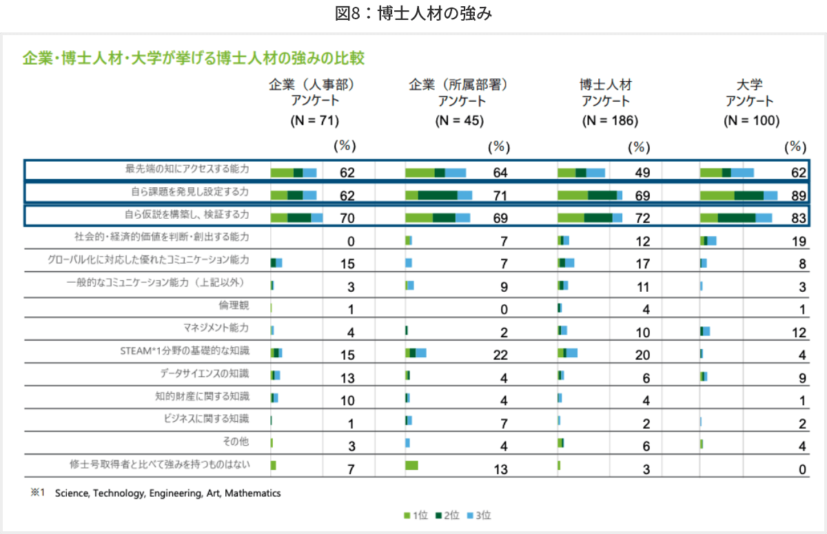 図8 博士人材の強み