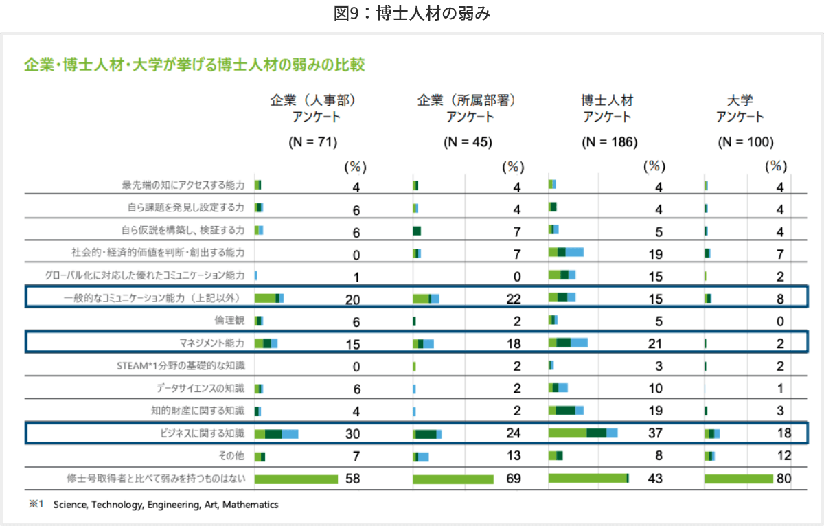 図9 博士人材の弱み