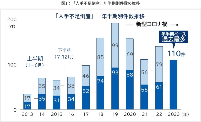 図1　「人手不足倒産」年半期別件数の推移
